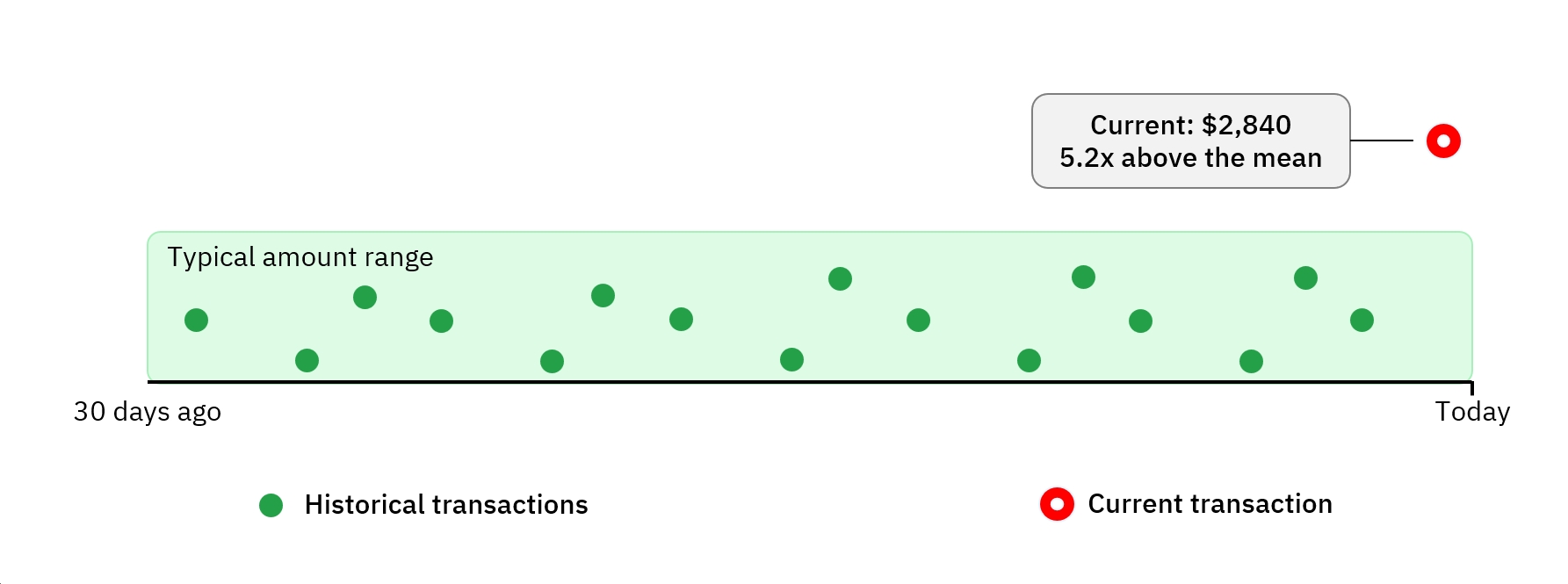 Behavioural Decisioning diagram