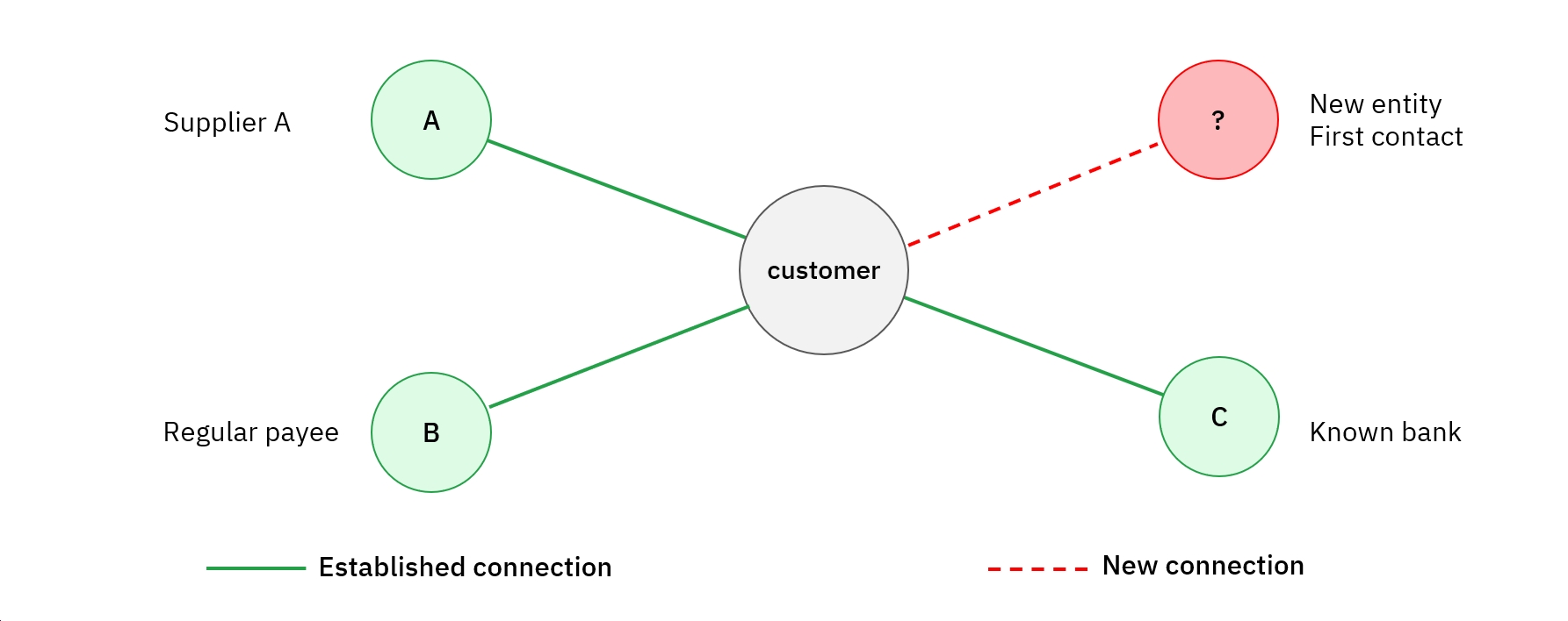 Behavioural Decisioning diagram