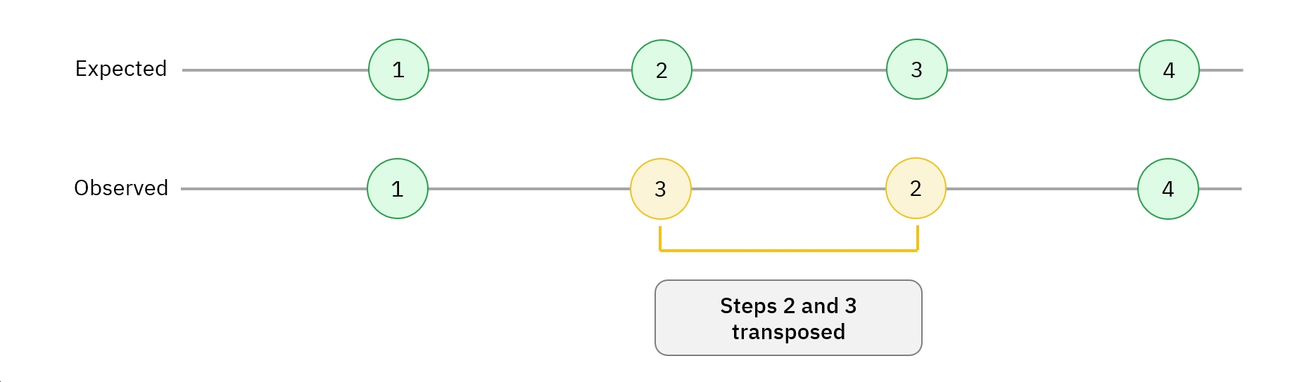 Behavioural Decisioning diagram