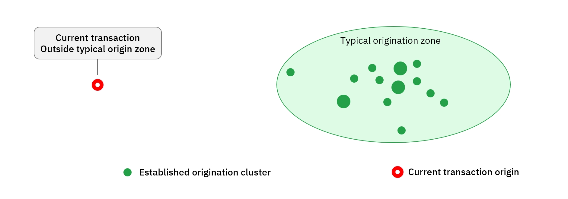 Behavioural Decisioning diagram