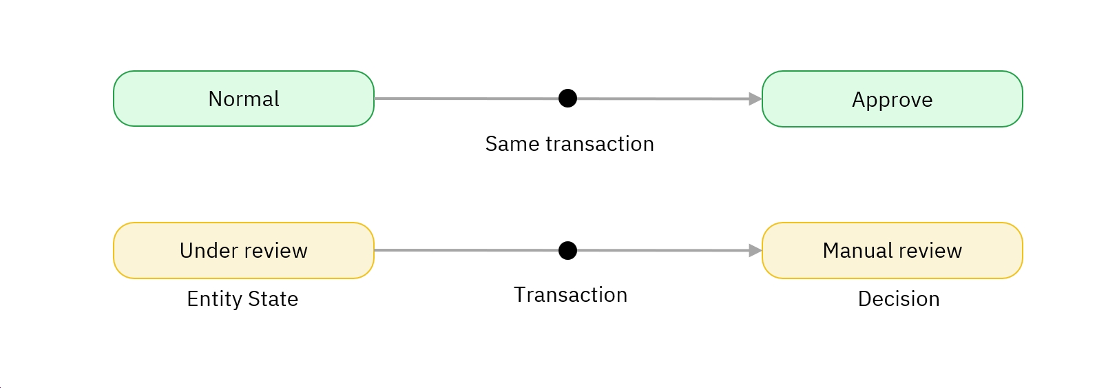 Behavioural Decisioning diagram
