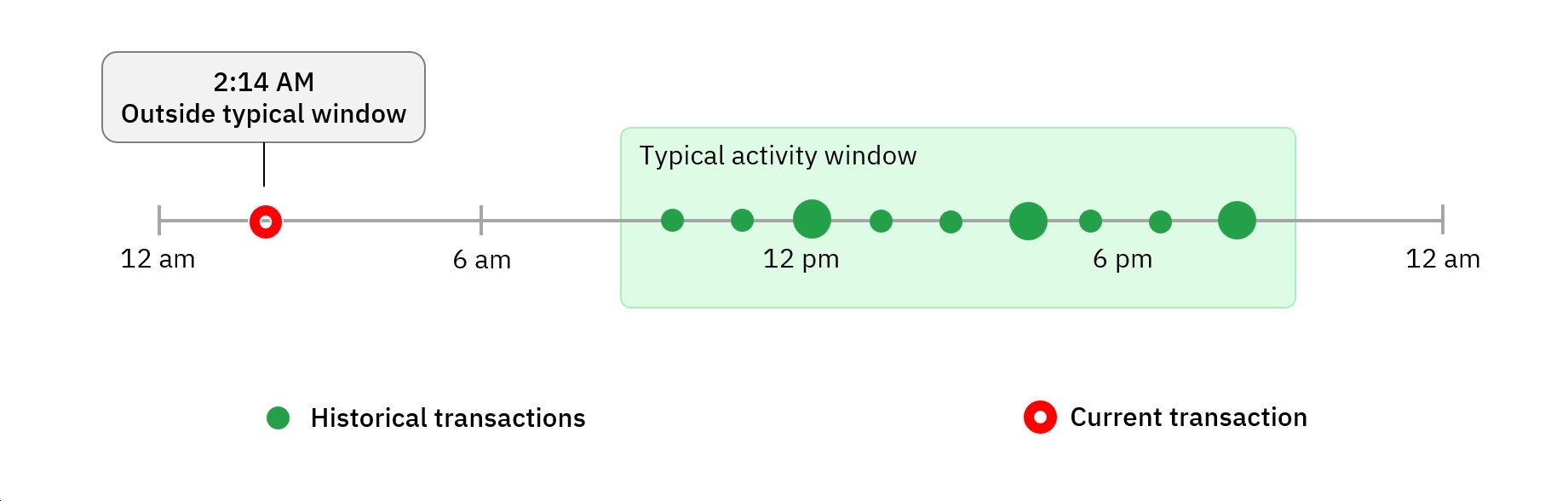 Behavioural Decisioning diagram