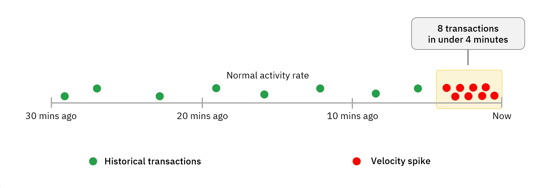 Behavioural Decisioning diagram